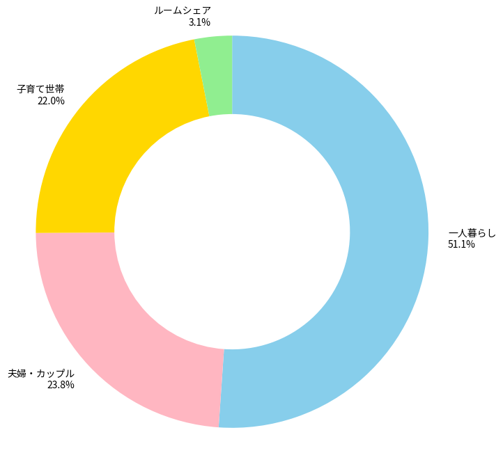 厚木駅の世帯構成比と治安に関する統計グラフの写真