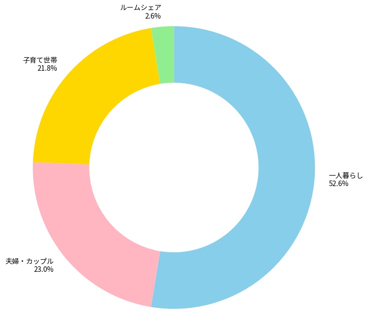 淵野辺駅がある相模原市中央区の世帯構成比と治安に関する統計グラフの写真