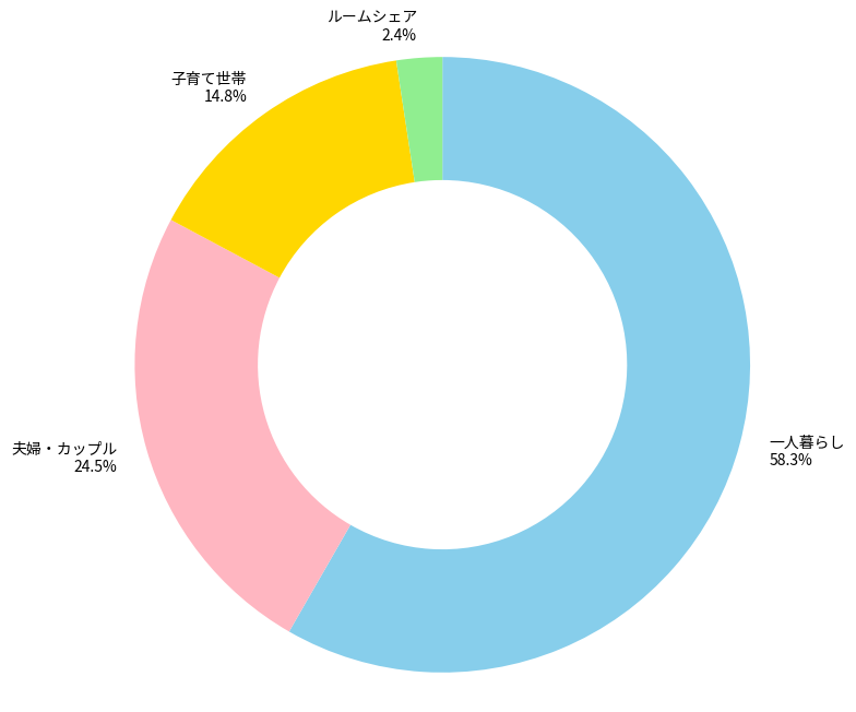 川崎新町駅がある横浜市鶴見区の世帯構成比と治安に関する統計グラフの写真