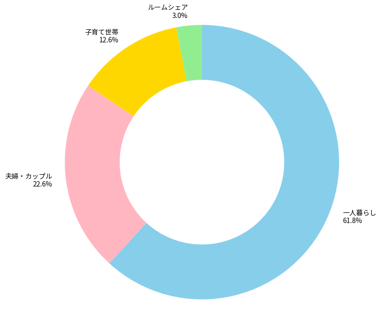 武蔵溝ノ口駅がある川崎市高津区の世帯構成比と治安に関する統計グラフの写真