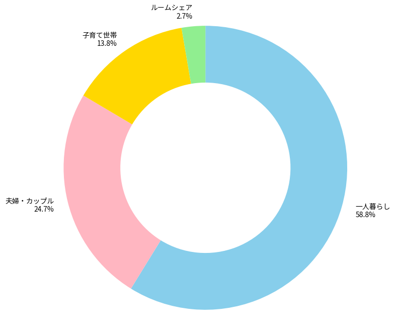 さいたま新都心駅があるさいたま市大宮区の世帯構成比と治安に関する統計グラフの写真