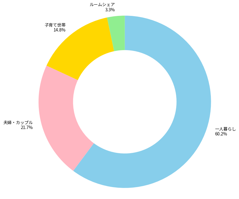 矢野口駅がある調布市の世帯構成比と治安に関する統計グラフの写真