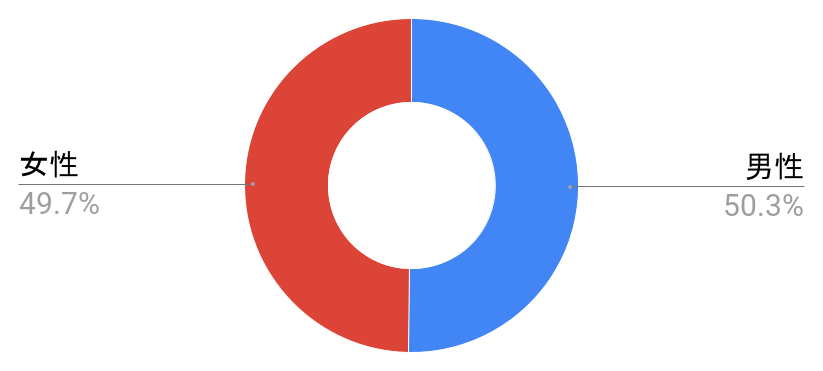 馬喰町駅の男女構成比と治安に関する統計グラフの写真