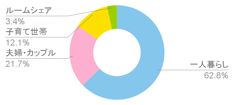 馬喰町駅の世帯構成比と治安に関する統計グラフの写真