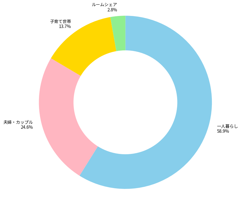 南浦和駅があるさいたま市浦和区の世帯構成比と治安に関する統計グラフの写真