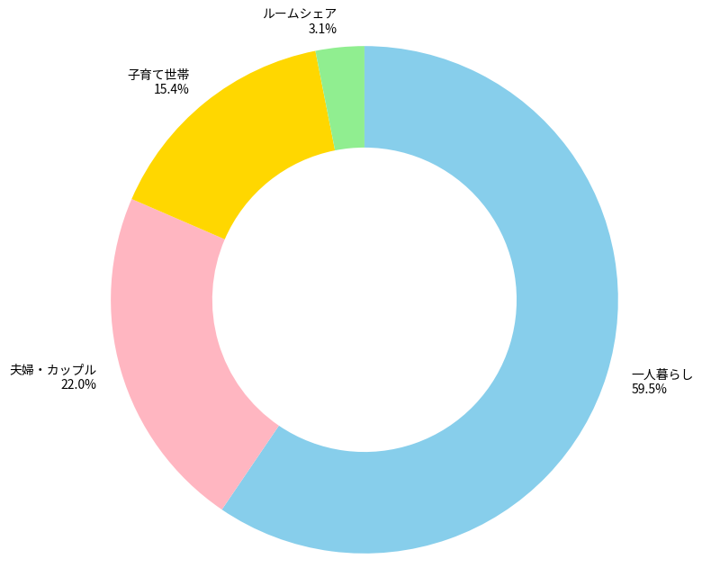 井荻駅の世帯構成比と治安に関する統計グラフの写真