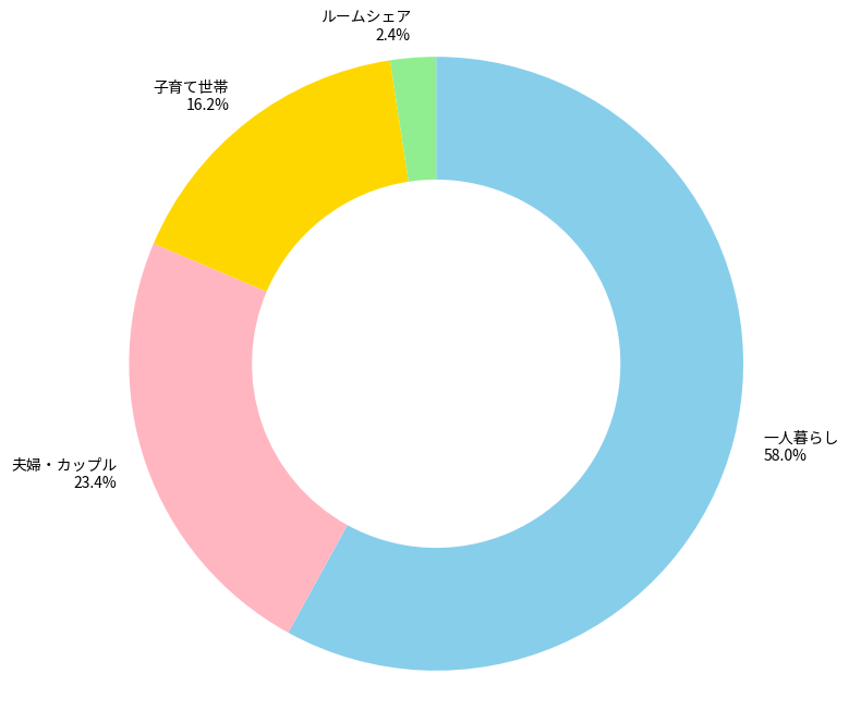 菅野駅の世帯構成比と治安に関する統計グラフの写真