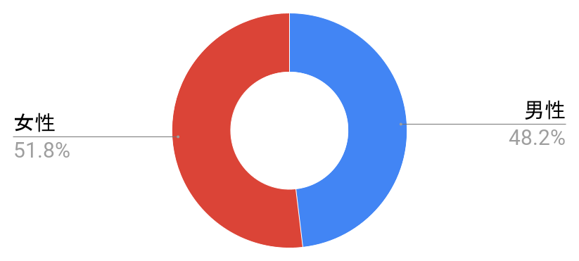 荏原中延駅の男女構成比と治安に関する統計グラフの写真