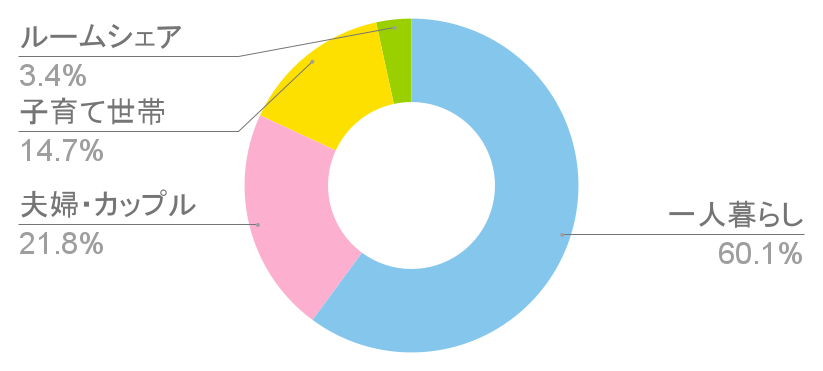 荏原中延駅の世帯構成比と治安に関する統計グラフの写真