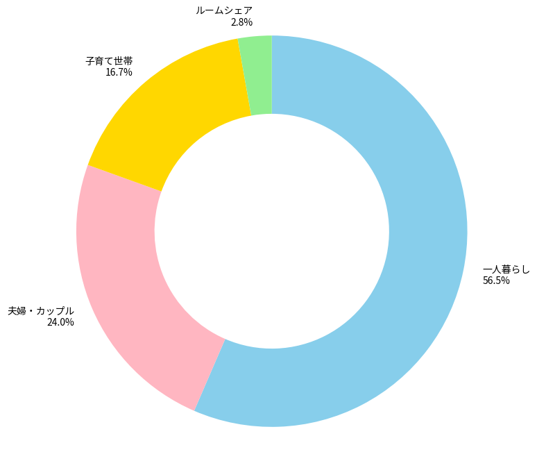 検見川浜駅がある千葉市花見川区の世帯構成比と治安に関する統計グラフの写真