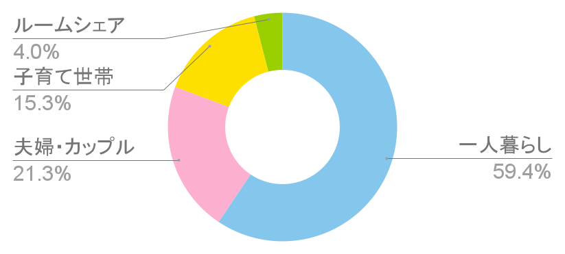 豪徳寺駅の世帯構成比と治安に関する統計グラフの写真