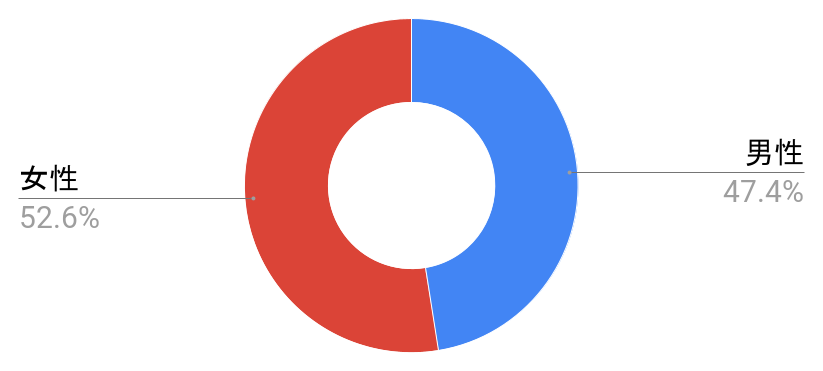 浜町駅の男女構成比と治安に関する統計グラフの写真