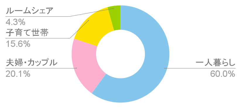浜田山駅の世帯構成比と治安に関する統計グラフの写真