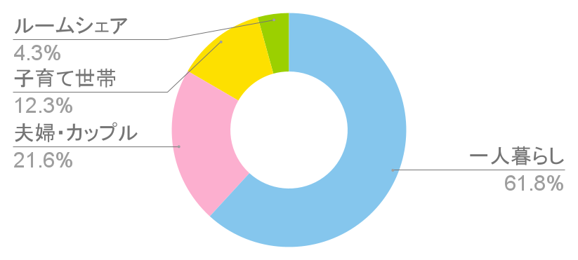 原宿駅の世帯構成比と治安に関する統計グラフの写真