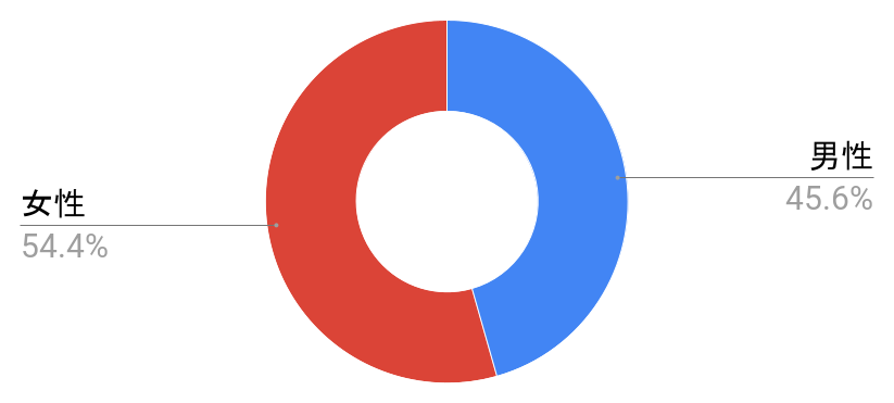 日比谷駅の男女構成比と治安に関する統計グラフの写真