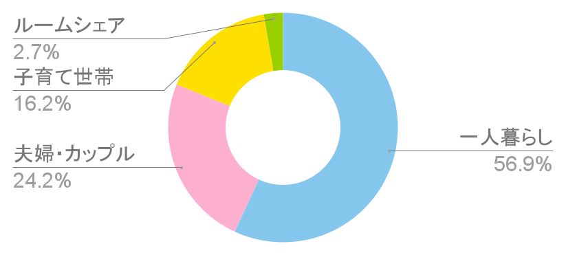 堀切菖蒲園駅の世帯構成比と治安に関する統計グラフの写真