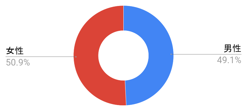 町屋駅の男女構成比と治安に関する統計グラフの写真