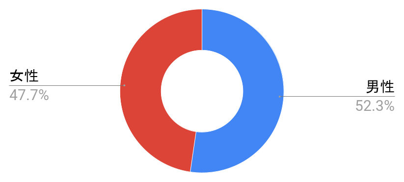 南千住駅の男女構成比と治安に関する統計グラフの写真