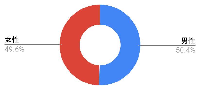 三ノ輪橋駅の男女構成比と治安に関する統計グラフの写真