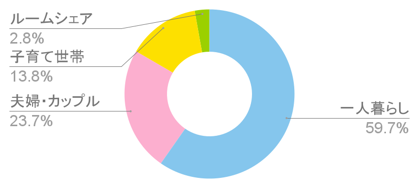 三ノ輪橋駅の世帯構成比と治安に関する統計グラフの写真