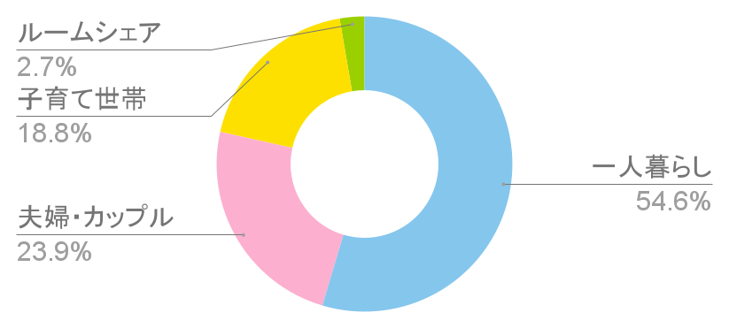 瑞江駅の世帯構成比と治安に関する統計グラフの写真