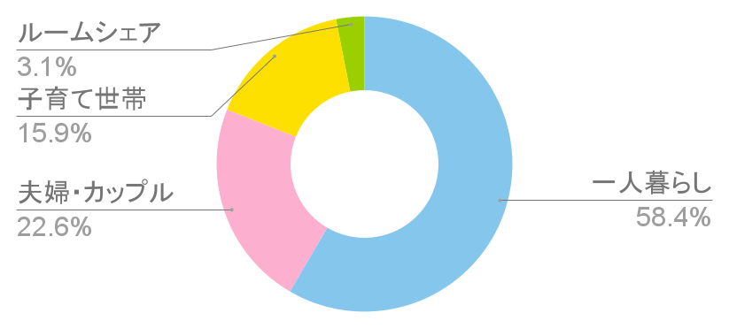 長原駅の世帯構成比と治安に関する統計グラフの写真