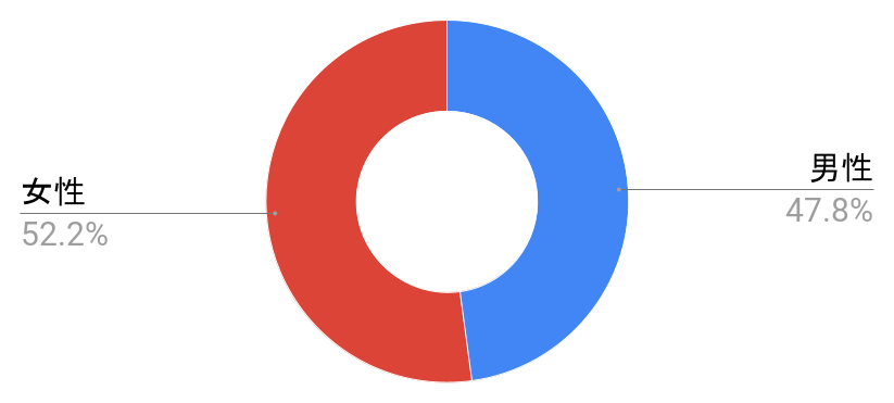 中目黒駅の男女構成比と治安に関する統計グラフの写真
