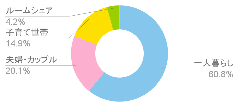 西永福駅の世帯構成比と治安に関する統計グラフの写真