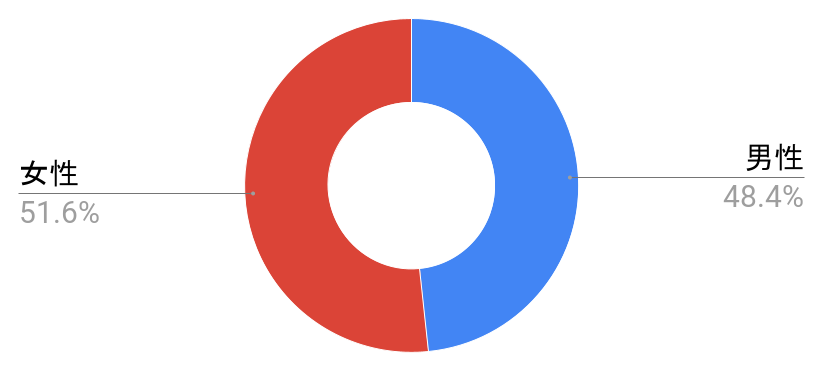 西台駅の男女構成比と治安に関する統計グラフの写真