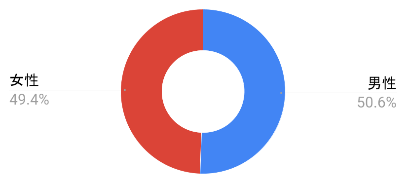 野方駅の男女構成比と治安に関する統計グラフの写真