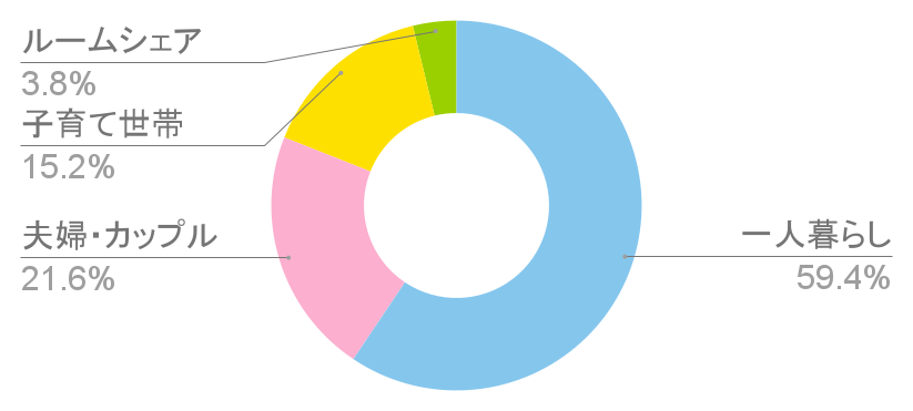 野方駅の世帯構成比と治安に関する統計グラフの写真