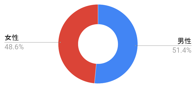 沼袋駅の男女構成比と治安に関する統計グラフの写真
