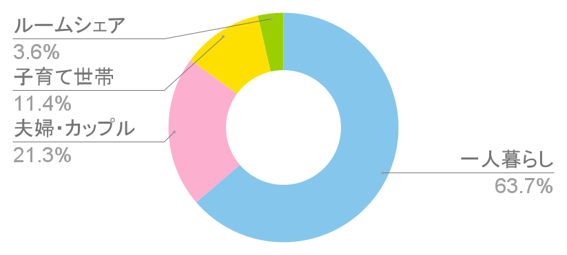 表参道駅の世帯構成比と治安に関する統計グラフの写真