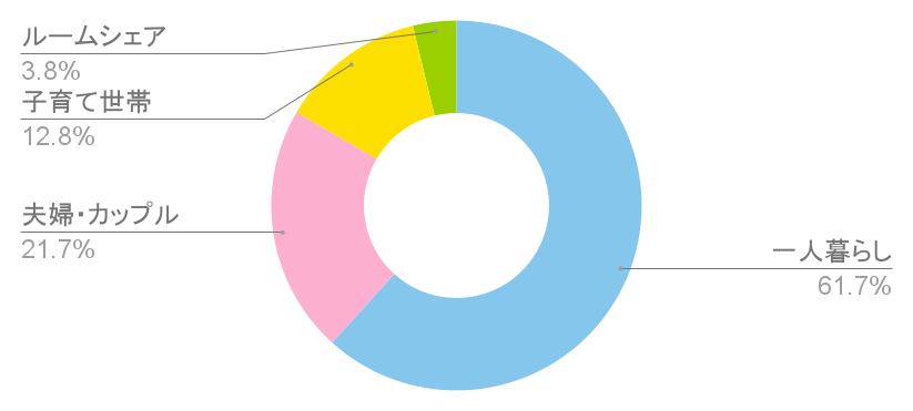 大崎駅の世帯構成比と治安に関する統計グラフの写真