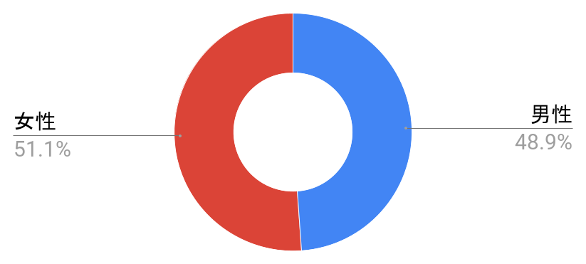 大鳥居駅の男女構成比と治安に関する統計グラフの写真