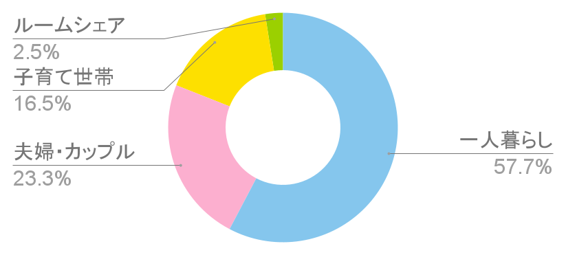 大鳥居駅の世帯構成比と治安に関する統計グラフの写真