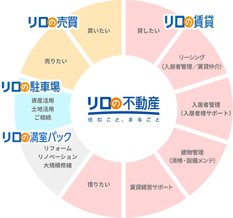 リロの賃貸・不動産について詳細に説明する画像