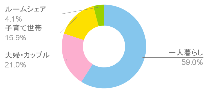 芦花公園駅の世帯構成比と治安に関する統計グラフの写真