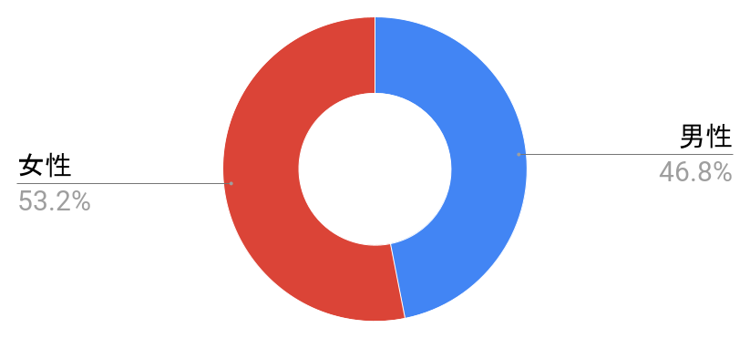 洗足駅の男女構成比と治安に関する統計グラフの写真