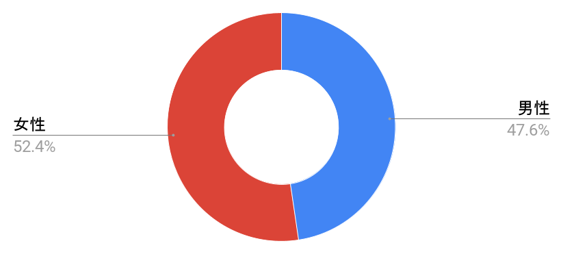 品川駅の男女構成比と治安に関する統計グラフの写真