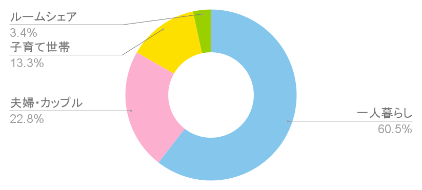 品川駅の世帯構成比と治安に関する統計グラフの写真