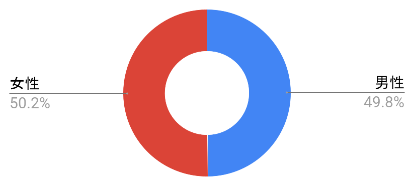 東雲駅の男女構成比と治安に関する統計グラフの写真
