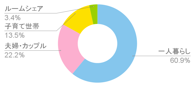 東雲駅の世帯構成比と治安に関する統計グラフの写真