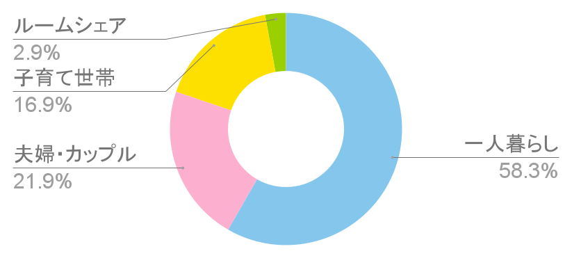 高島平駅の世帯構成比と治安に関する統計グラフの写真