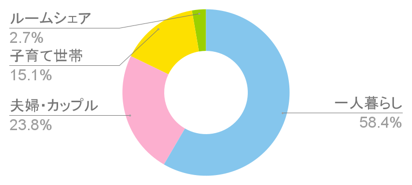 牛田駅の世帯構成比と治安に関する統計グラフの写真