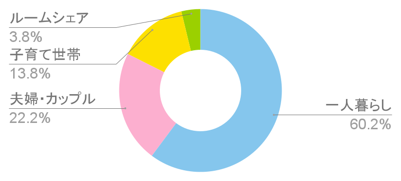 祐天寺駅の世帯構成比と治安に関する統計グラフの写真